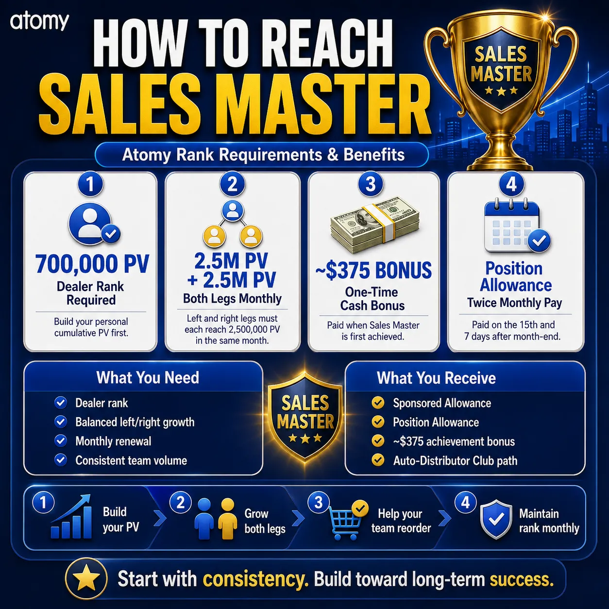 Atomy Sales Master